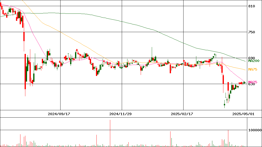 田中商事(証券コード:7619)の200日チャート