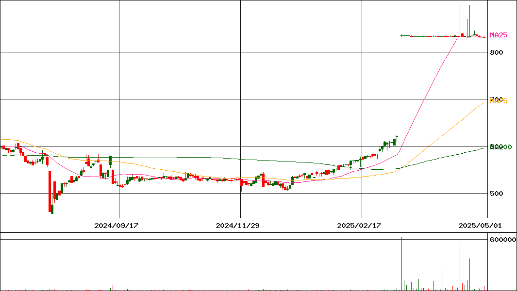 サンオータス(証券コード:7623)の200日チャート