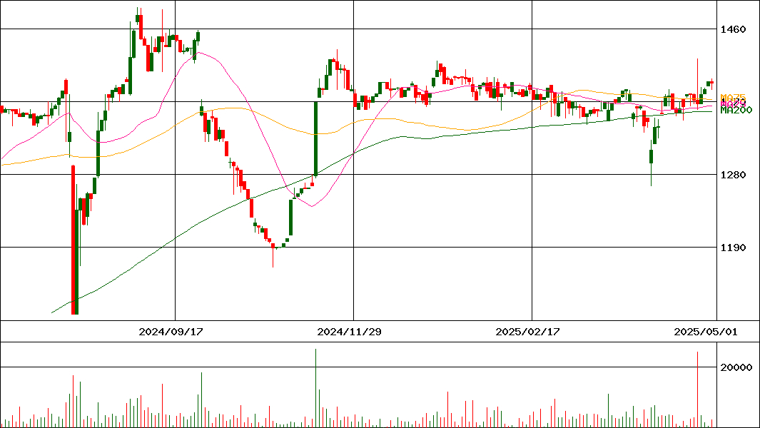 ダイイチ(証券コード:7643)の200日チャート