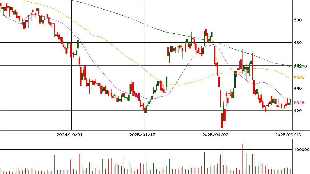 ＪＭＳ(証券コード:7702)の200日チャート