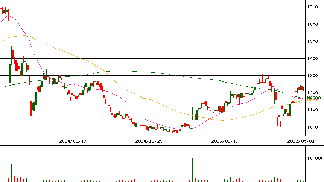 インターアクション(証券コード:7725)の200日チャート
