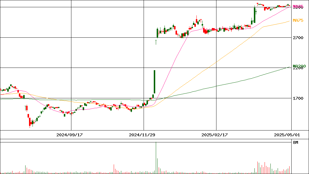 トプコン(証券コード:7732)の200日チャート