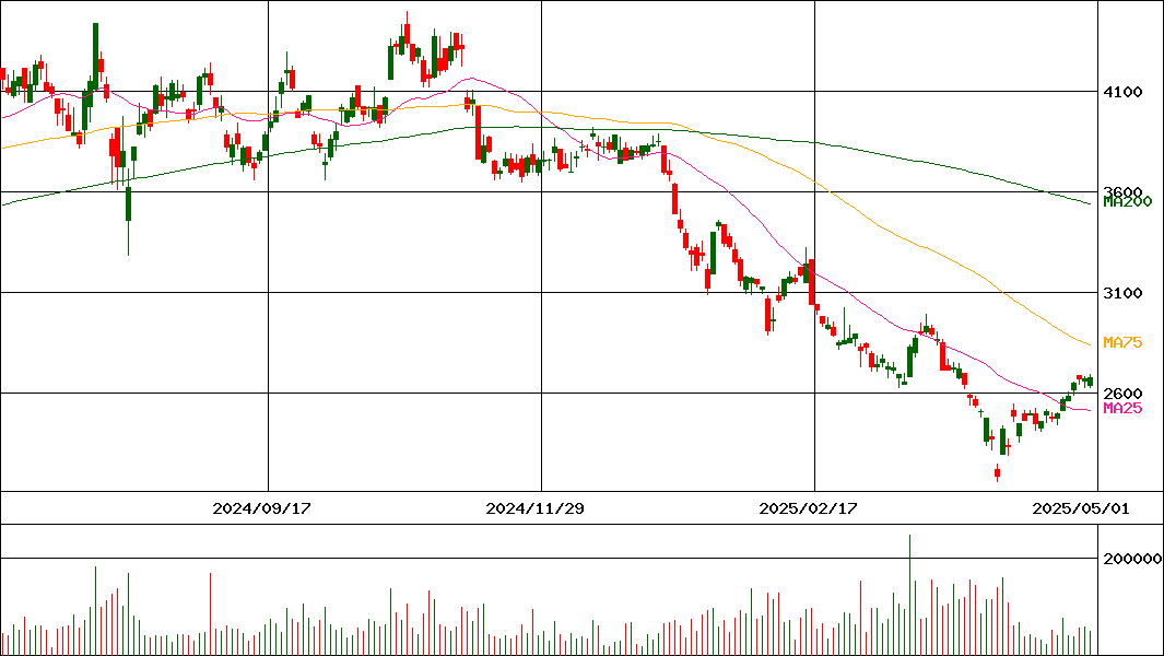 理研計器(証券コード:7734)の200日チャート