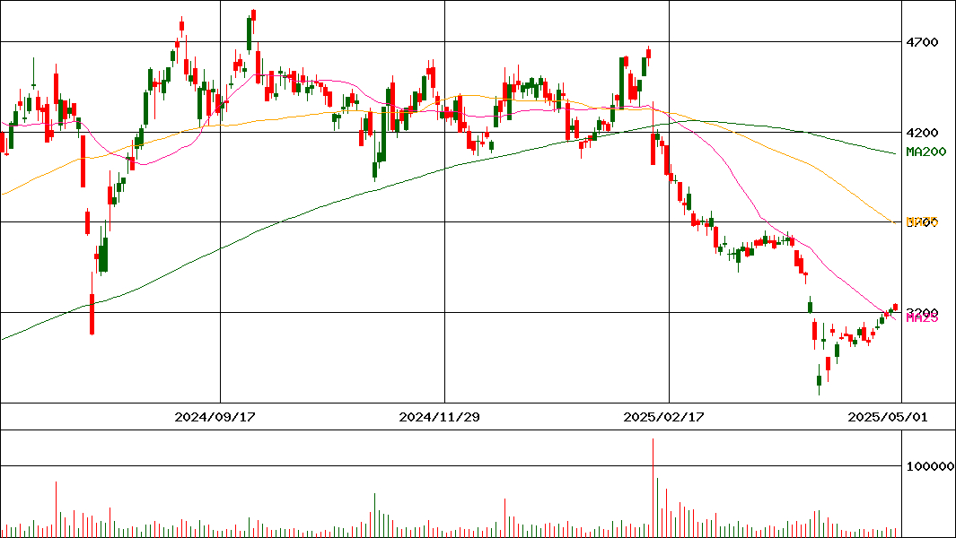 タムロン(証券コード:7740)の200日チャート