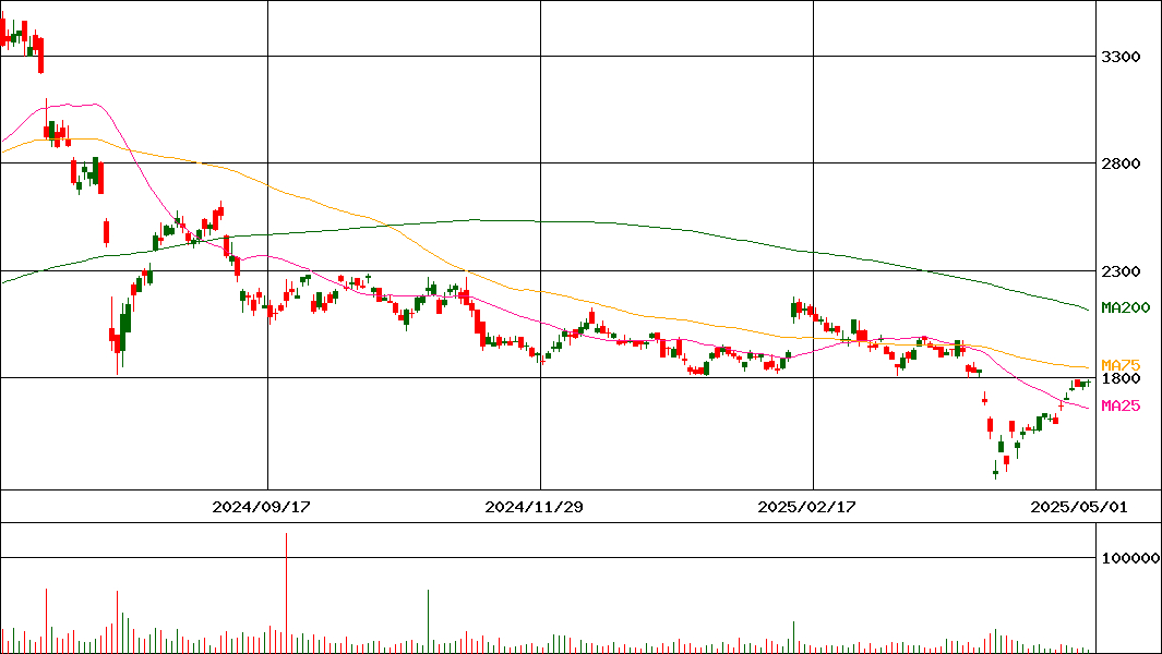 Ａ＆Ｄホロンホールディングス(証券コード:7745)の200日チャート