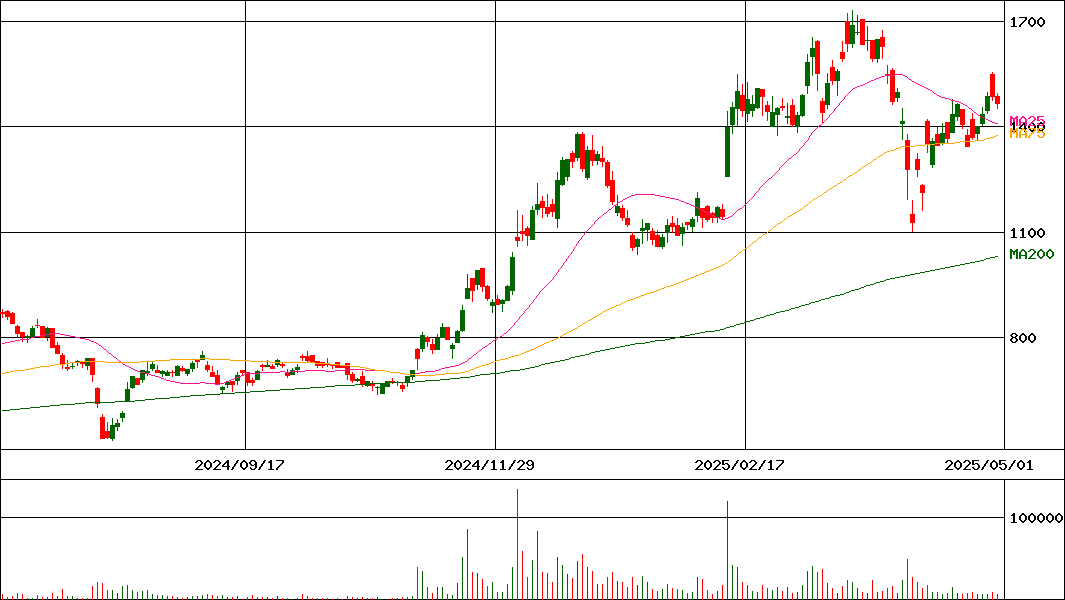 ＩＭＶ(証券コード:7760)の200日チャート