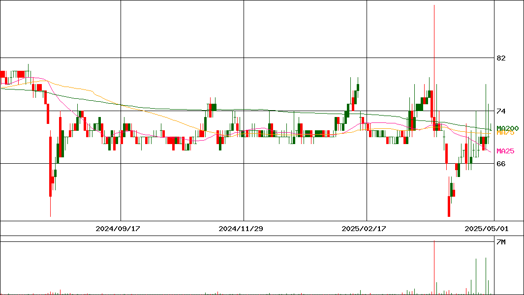 日本精密(証券コード:7771)の200日チャート