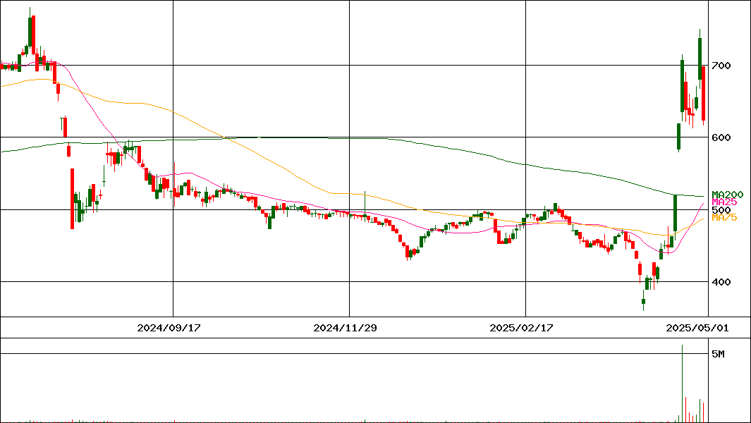 ジャパン・ティッシュエンジニアリング(証券コード:7774)の200日チャート