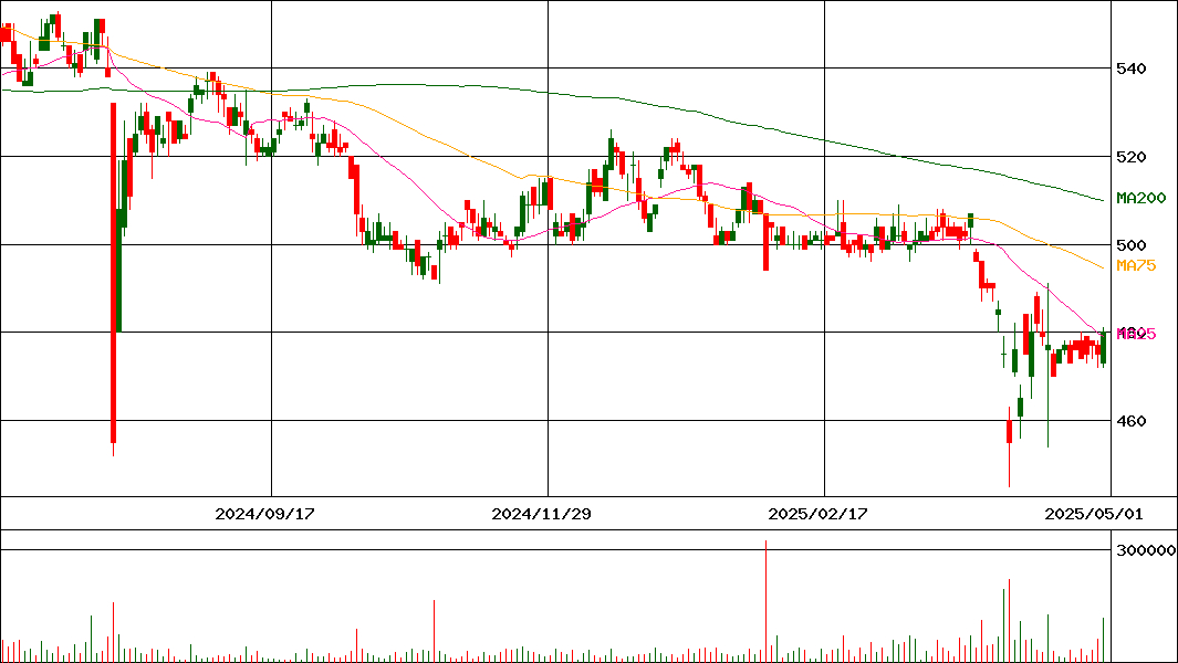 大研医器(証券コード:7775)の200日チャート