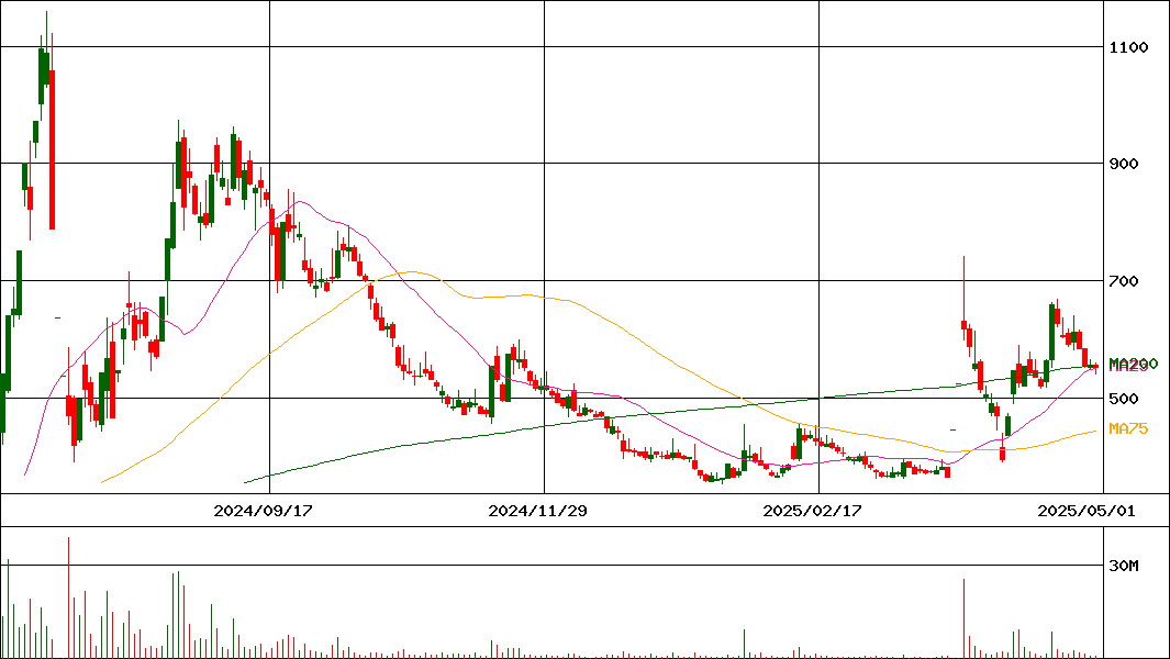 セルシード(証券コード:7776)の200日チャート