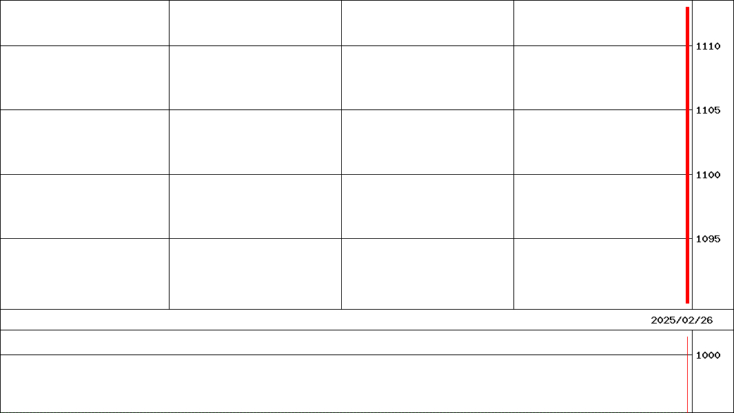 バルコス(証券コード:7790)の200日チャート