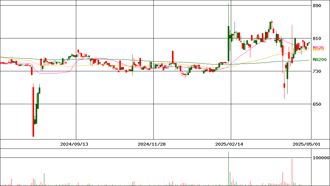 ドリームベッド(証券コード:7791)の200日チャート