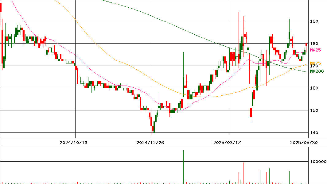 クロスフォー(証券コード:7810)の200日チャート
