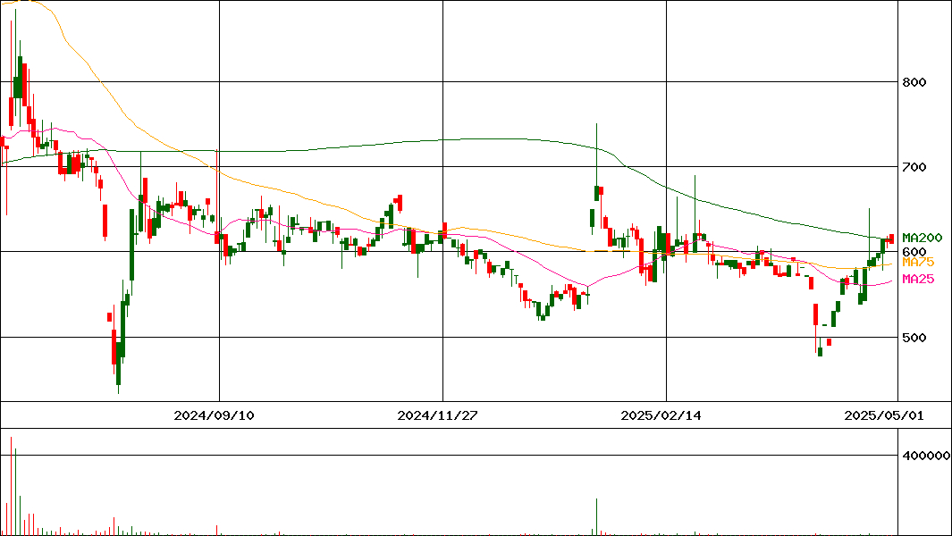 東京ボード工業(証券コード:7815)の200日チャート