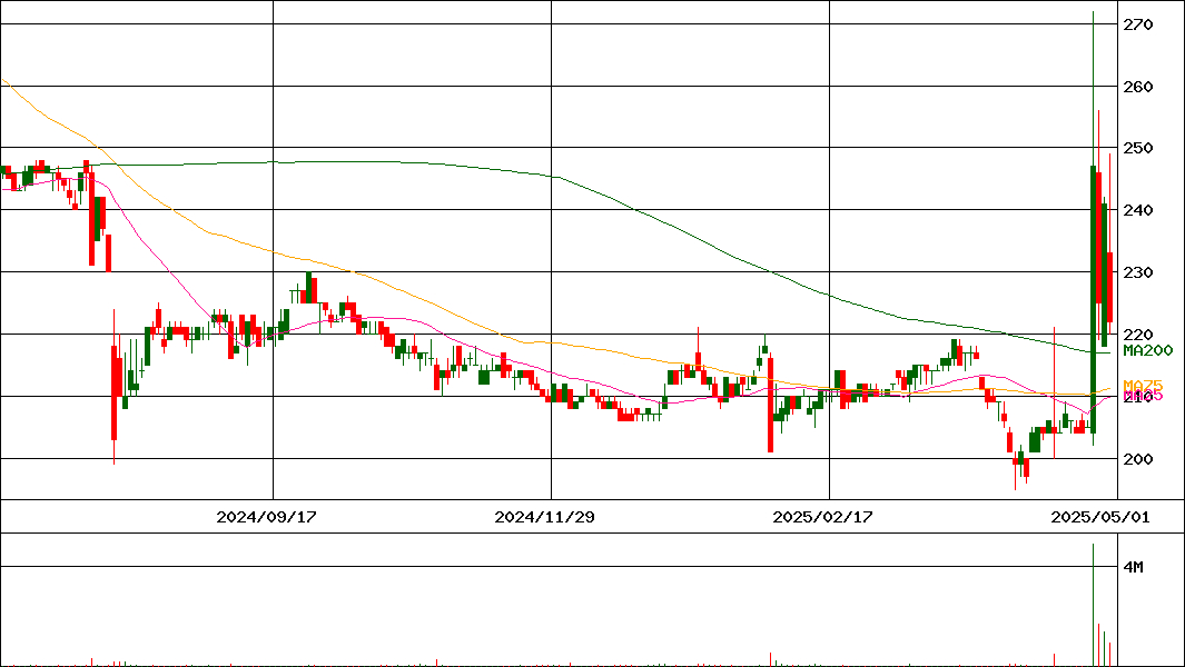 永大産業(証券コード:7822)の200日チャート