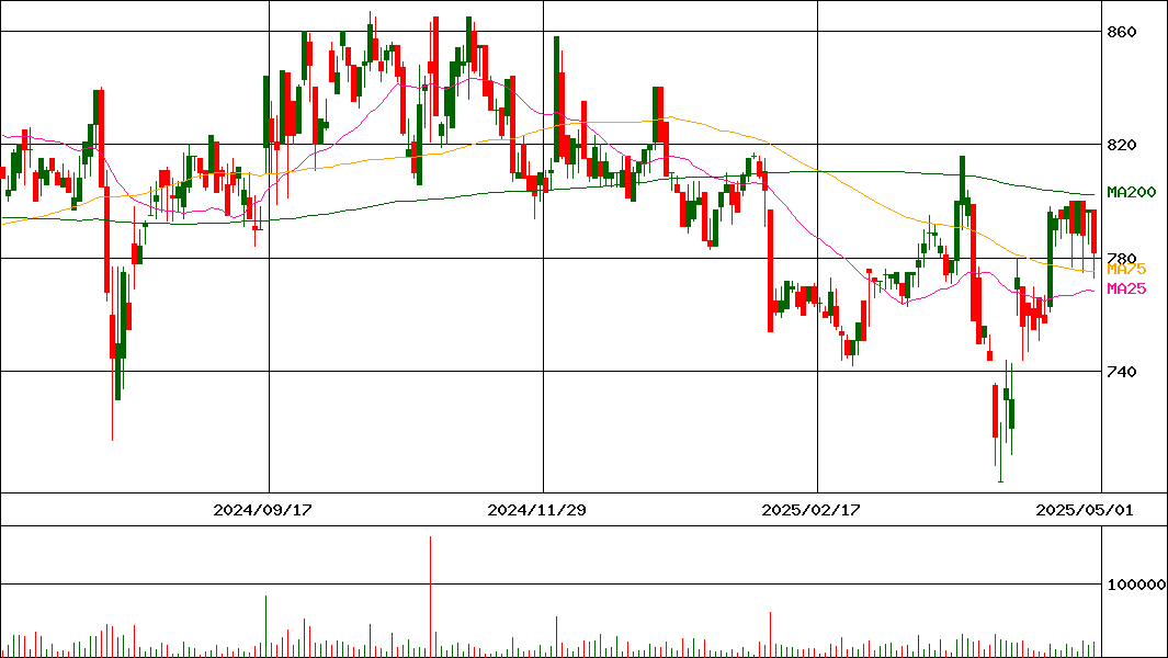 アートネイチャー(証券コード:7823)の200日チャート