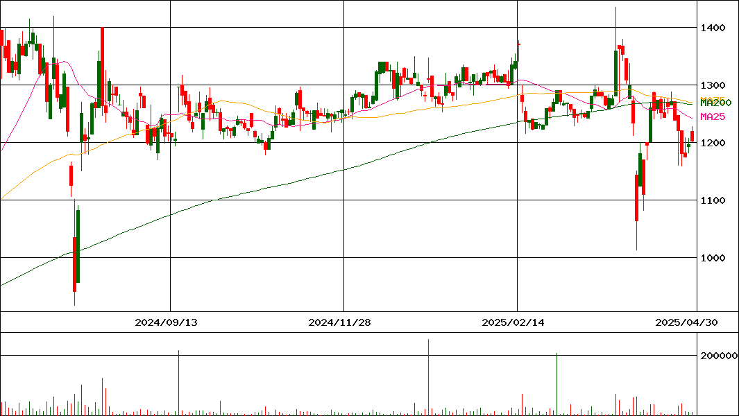 遠藤製作所(証券コード:7841)の200日チャート