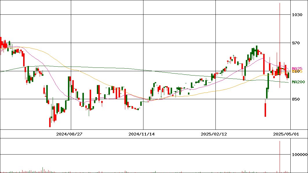 総合商研(証券コード:7850)の200日チャート