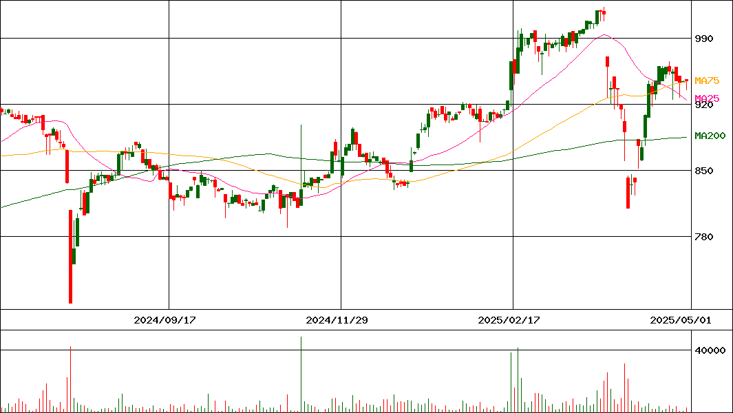 竹田ｉＰホールディングス(証券コード:7875)の200日チャート