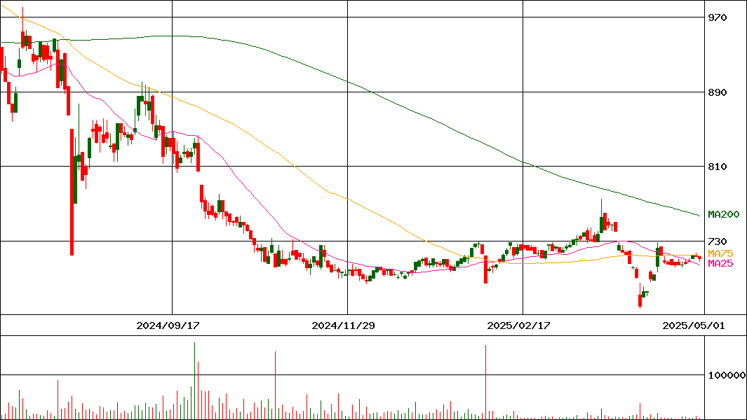 タカノ(証券コード:7885)の200日チャート