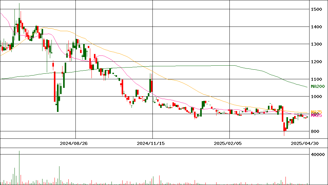 ヤマト・インダストリー(証券コード:7886)の200日チャート