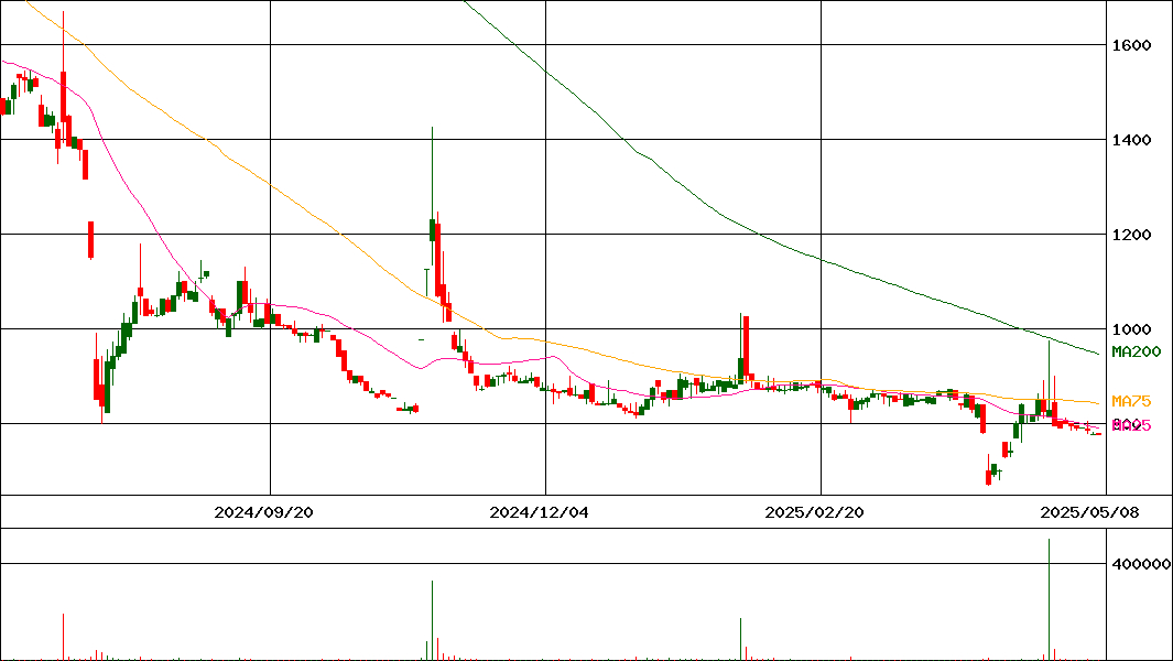 マツモト(証券コード:7901)の200日チャート