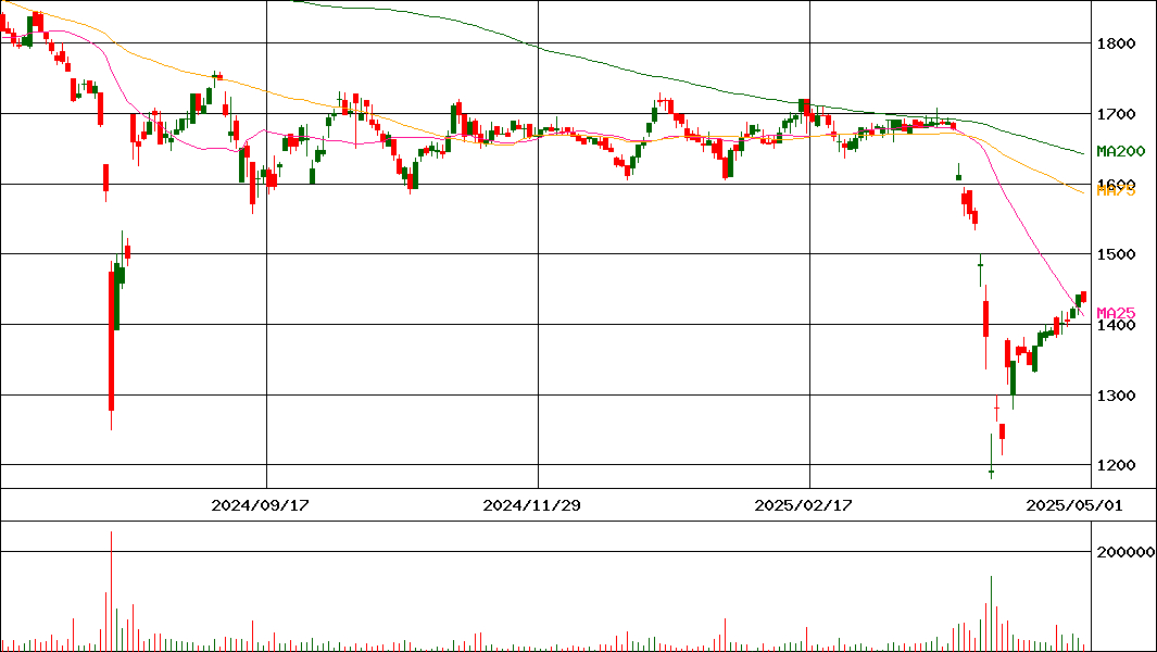 ムトー精工(証券コード:7927)の200日チャート