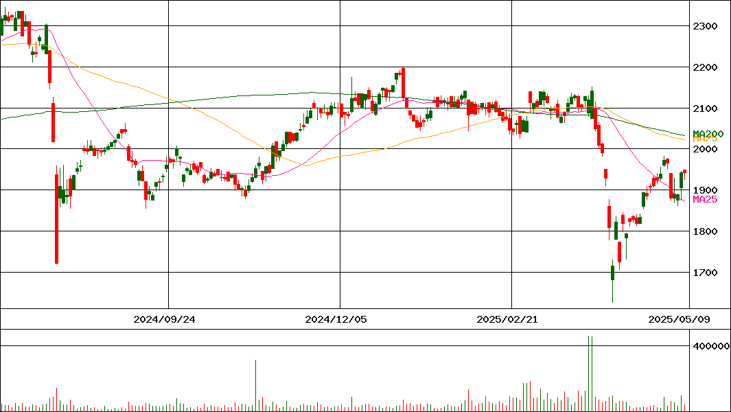 ＪＳＰ(証券コード:7942)の200日チャート