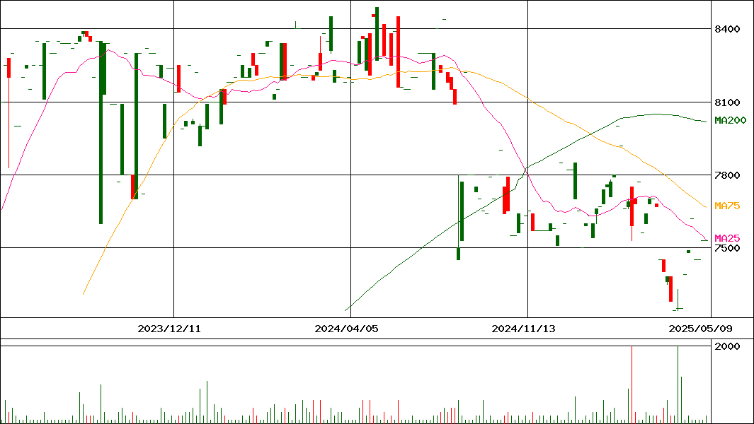 日本デコラックス(証券コード:7950)の200日チャート