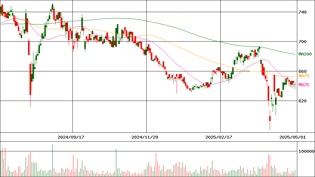 クリナップ(証券コード:7955)の200日チャート