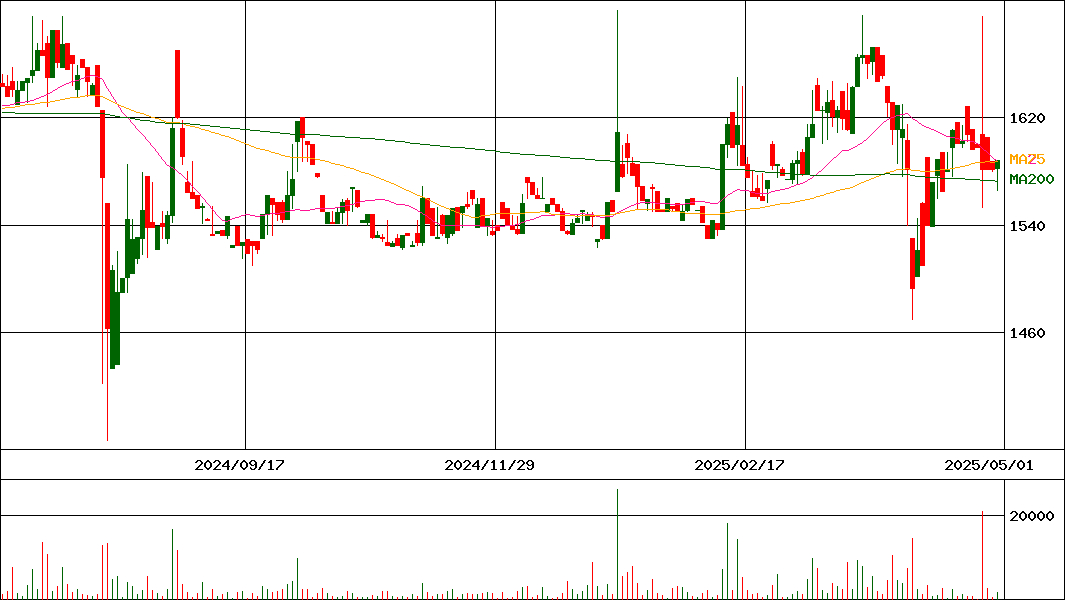 興研(証券コード:7963)の200日チャート