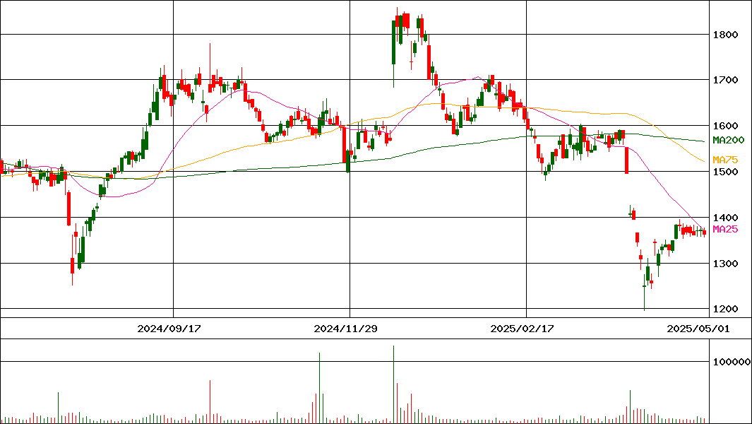 象印マホービン(証券コード:7965)の200日チャート