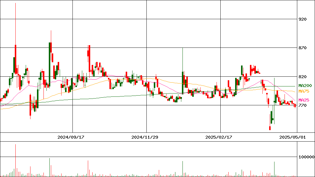重松製作所(証券コード:7980)の200日チャート