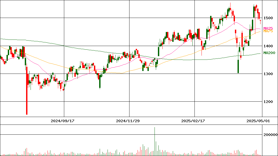 立川ブラインド工業(証券コード:7989)の200日チャート