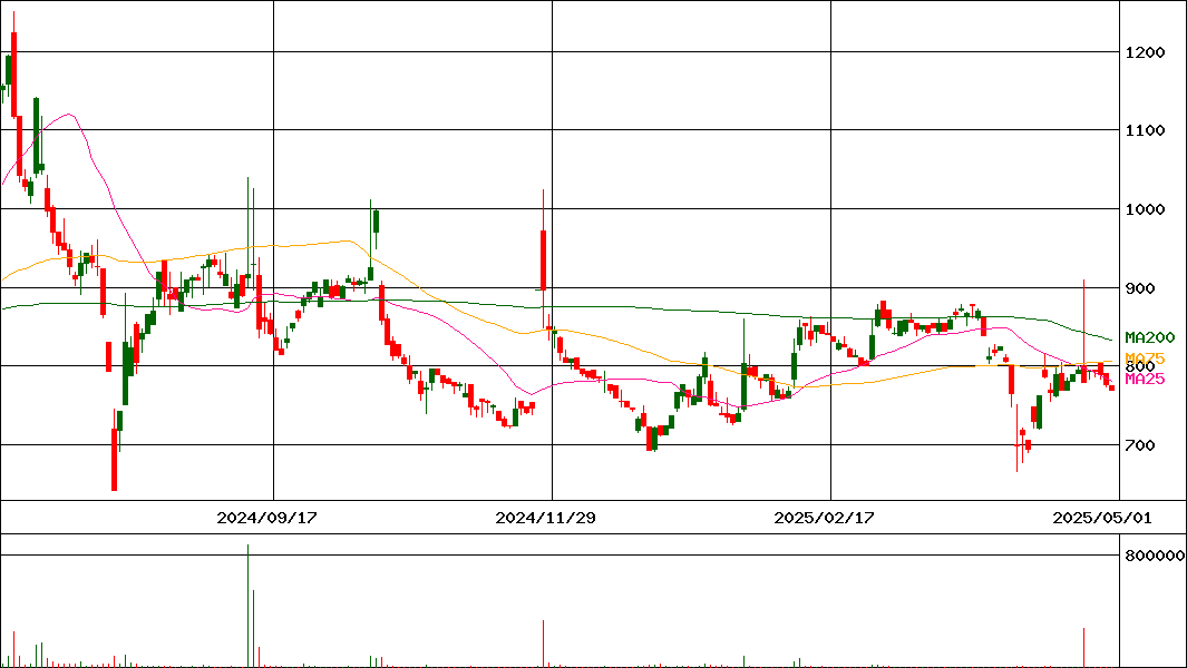 くろがね工作所(証券コード:7997)の200日チャート