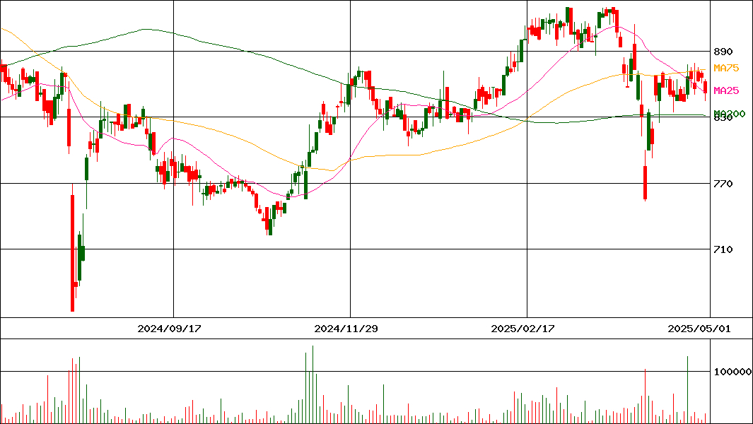 大興電子通信(証券コード:8023)の200日チャート