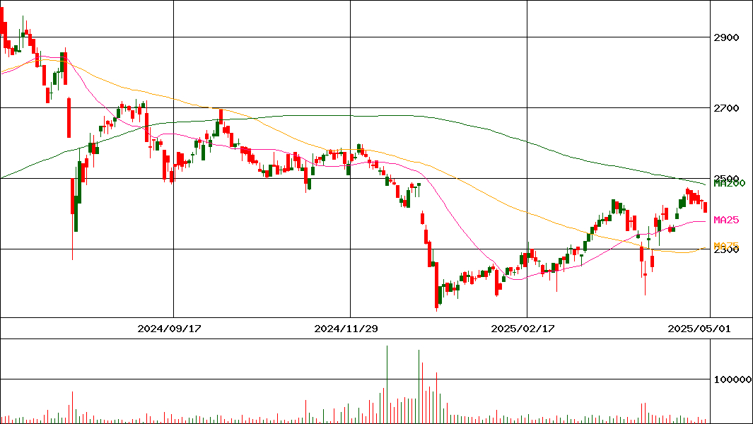 ルックホールディングス(証券コード:8029)の200日チャート