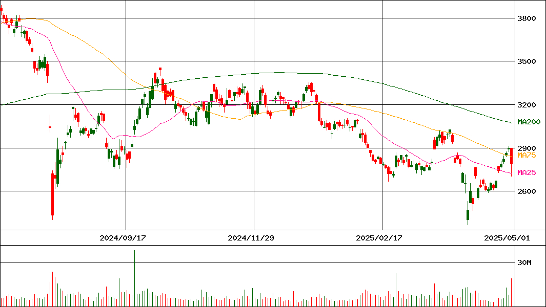 三井物産(証券コード:8031)の200日チャート
