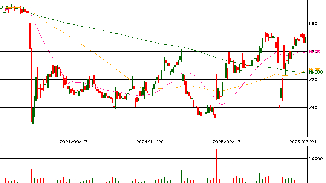 東京ソワール(証券コード:8040)の200日チャート