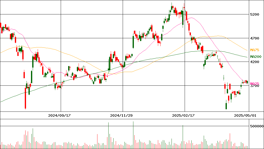 セイコーグループ(証券コード:8050)の200日チャート