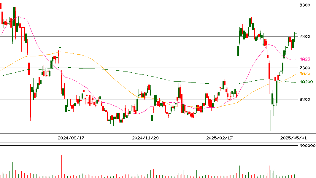 内田洋行(証券コード:8057)の200日チャート