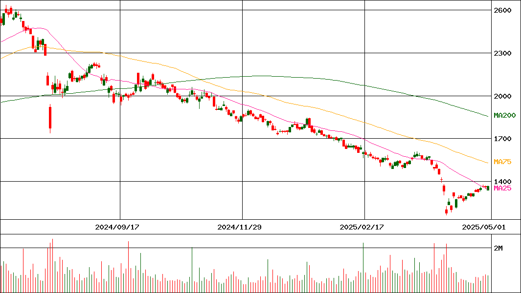 岩谷産業(証券コード:8088)の200日チャート