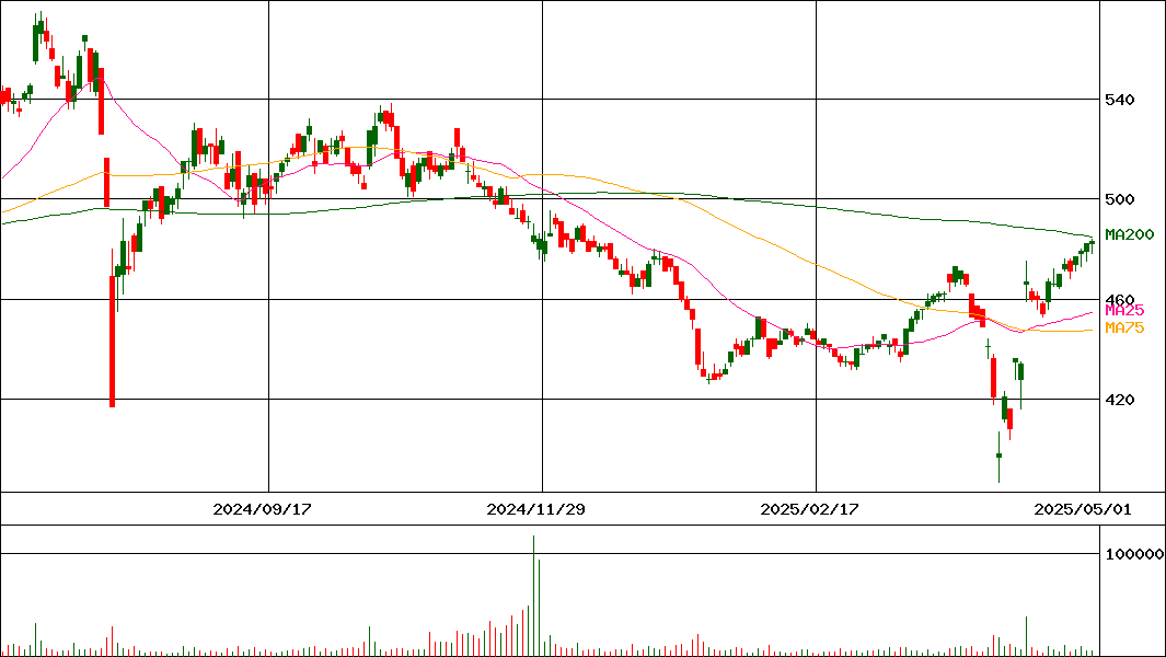 アステナホールディングス(証券コード:8095)の200日チャート