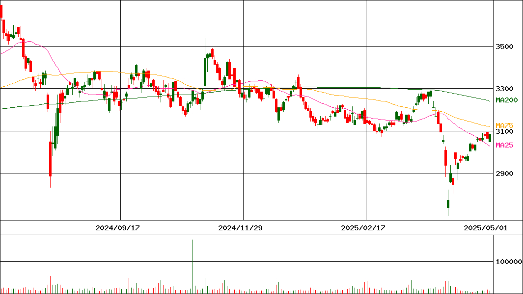 稲畑産業(証券コード:8098)の200日チャート