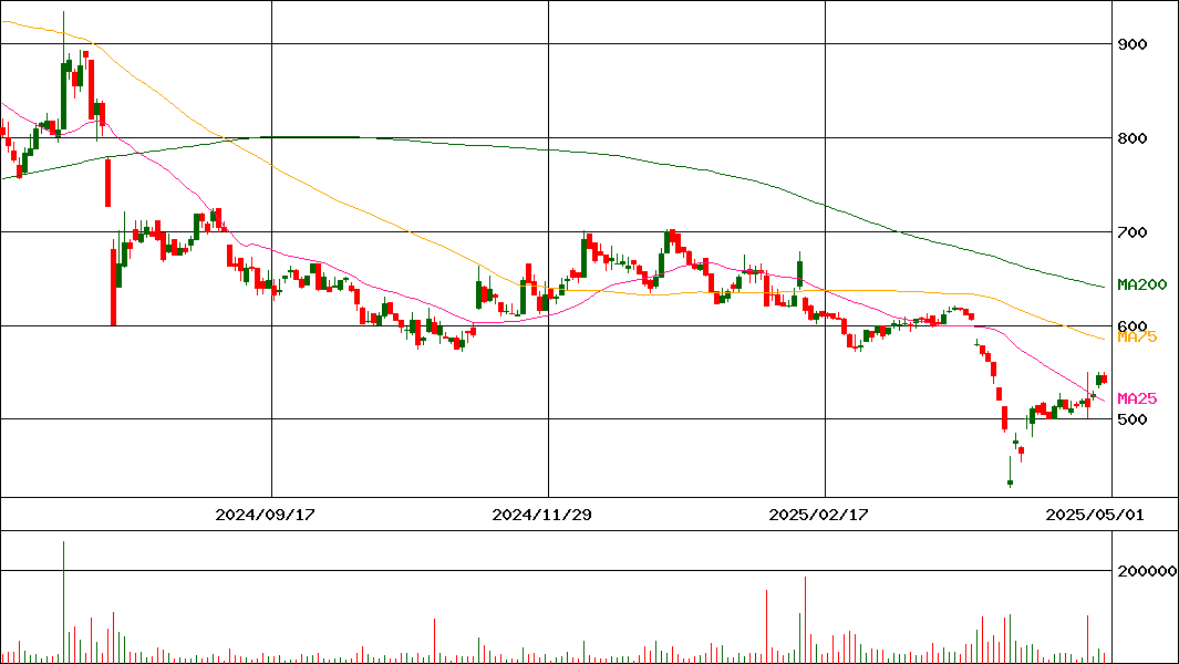 クワザワホールディングス(証券コード:8104)の200日チャート