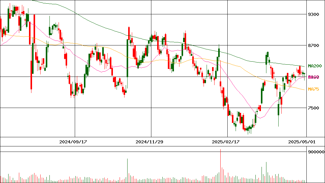 ゴールドウイン(証券コード:8111)の200日チャート