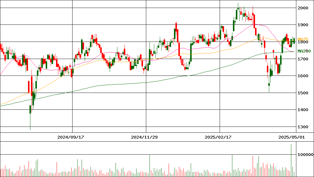 ミツウロコグループホールディングス(証券コード:8131)の200日チャート