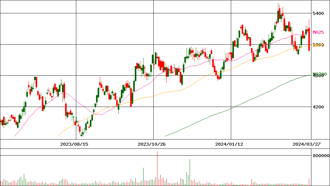 リョーサン(証券コード:8140)の200日チャート