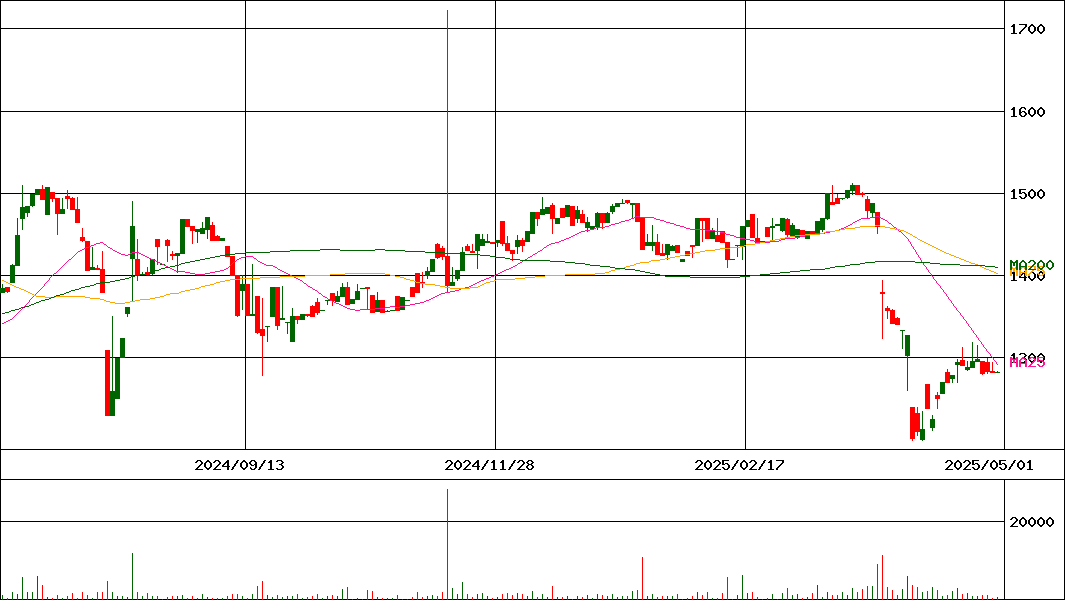 トミタ(証券コード:8147)の200日チャート