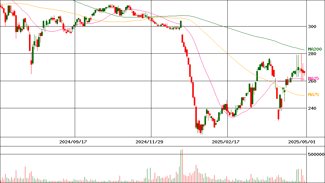 千趣会(証券コード:8165)の200日チャート